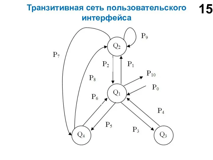 Транзитивная сеть пользовательского интерфейса 15