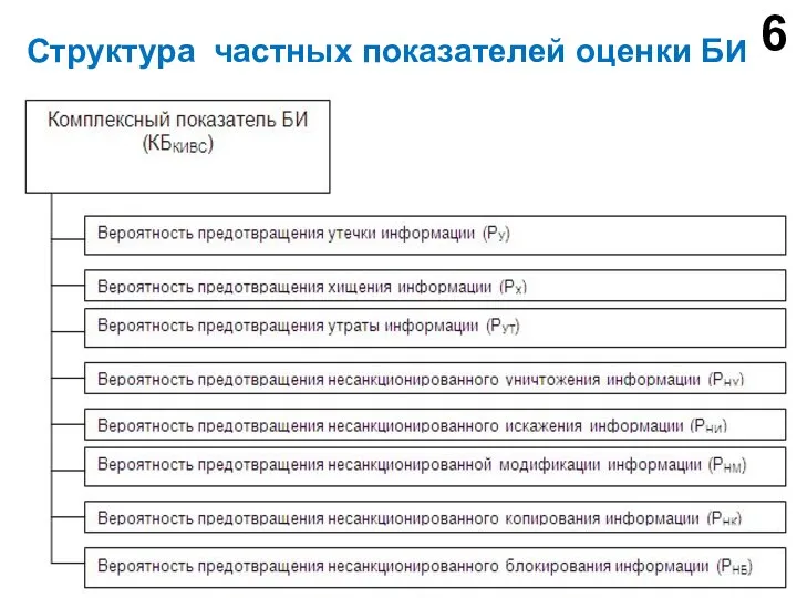 Структура частных показателей оценки БИ 6