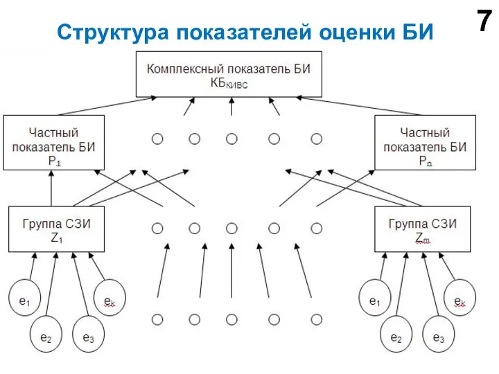 Структура показателей оценки БИ 7