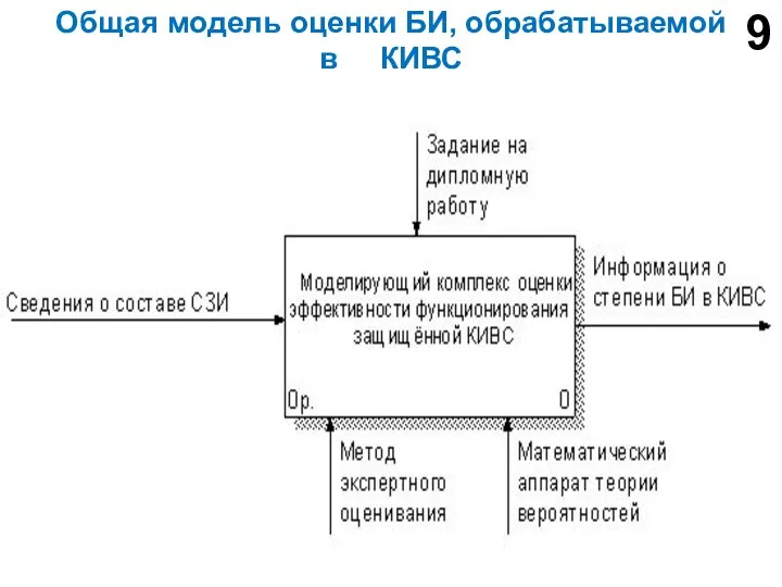 Общая модель оценки БИ, обрабатываемой в КИВС 9