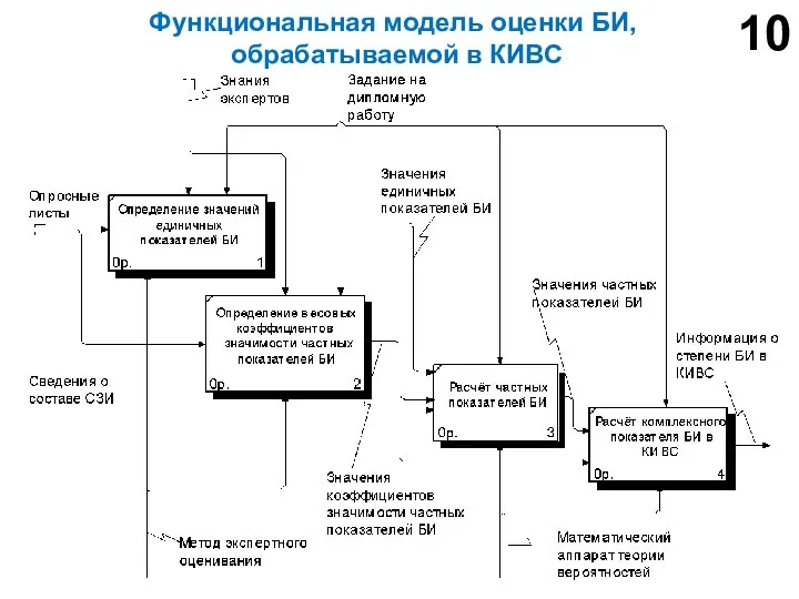 Функциональная модель оценки БИ, обрабатываемой в КИВС 10