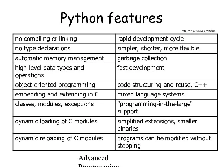 Advanced Programming Spring 2002 Python features Lutz, Programming Python