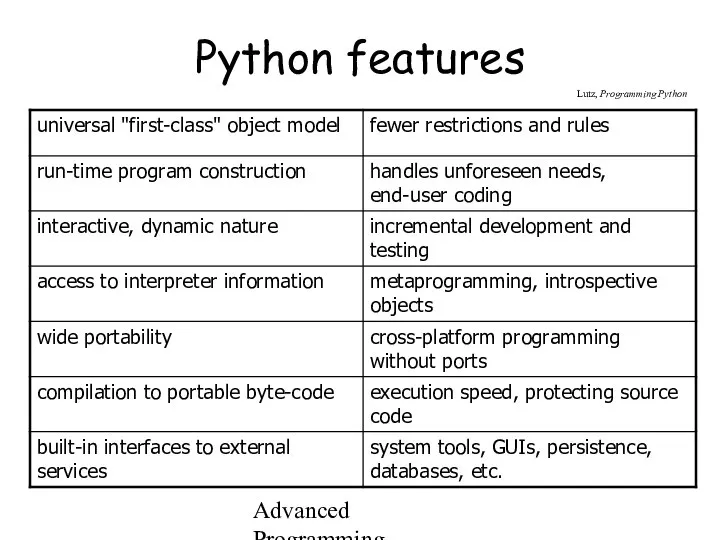 Advanced Programming Spring 2002 Python features Lutz, Programming Python