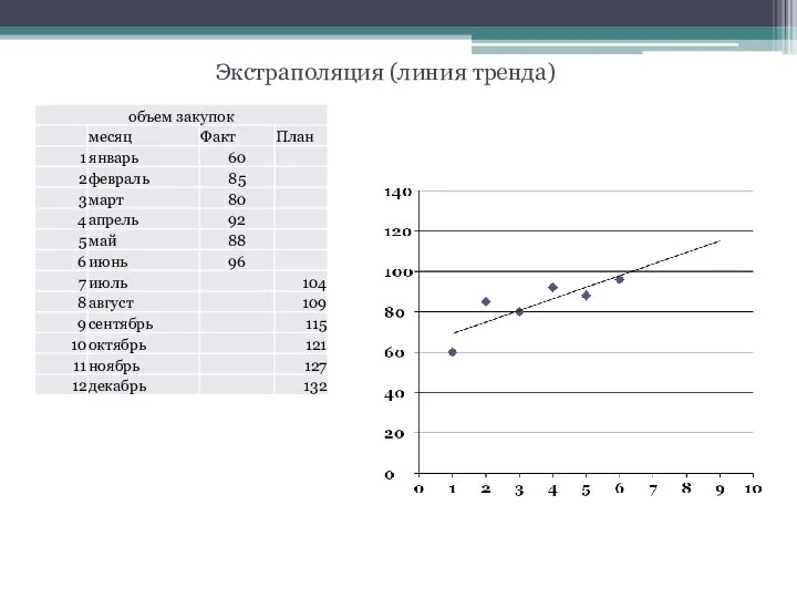 Экстраполяция (линия тренда)