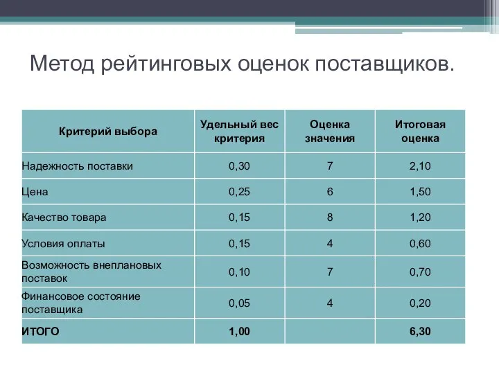 Метод рейтинговых оценок поставщиков.