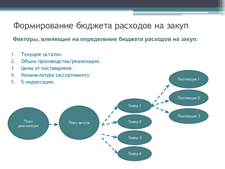 Формирование бюджета расходов на закуп Факторы, влияющие на определение бюджета расходов