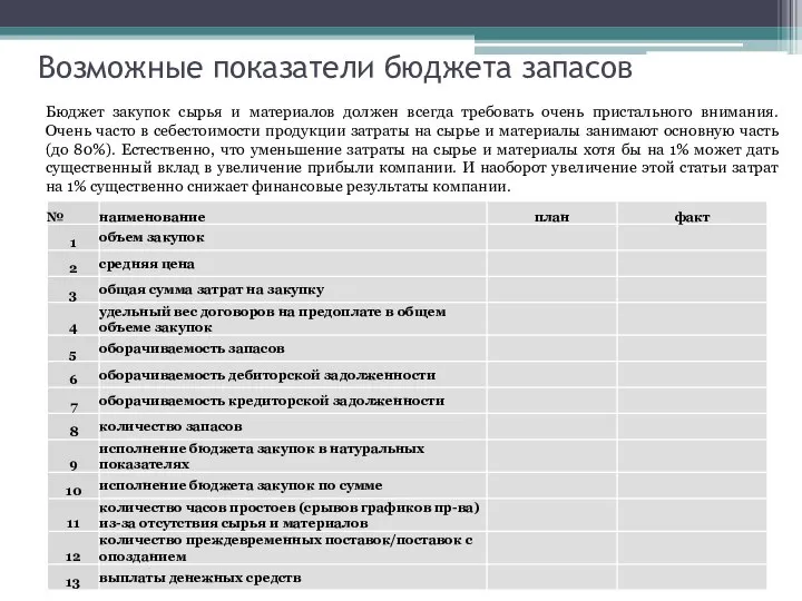 Возможные показатели бюджета запасов Бюджет закупок сырья и материалов должен всегда