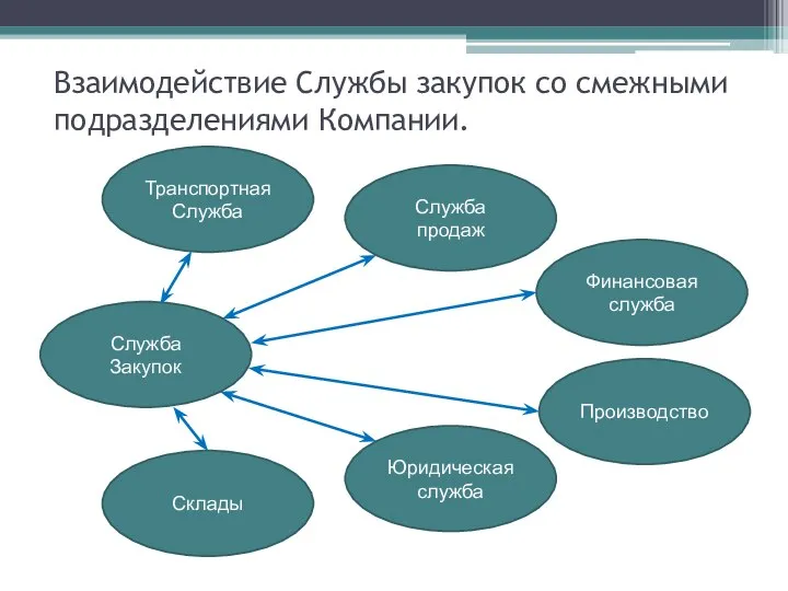 Взаимодействие Службы закупок со смежными подразделениями Компании. Служба Закупок Транспортная Служба