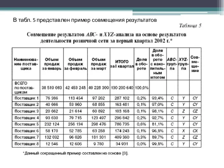 В табл. 5 представлен пример совмещения результатов ABC- и XYZ-анализа.