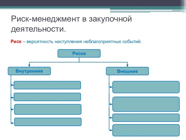Риск-менеджмент в закупочной деятельности. Риски Внутренние Внешние Риск – вероятность наступления неблагоприятных событий.