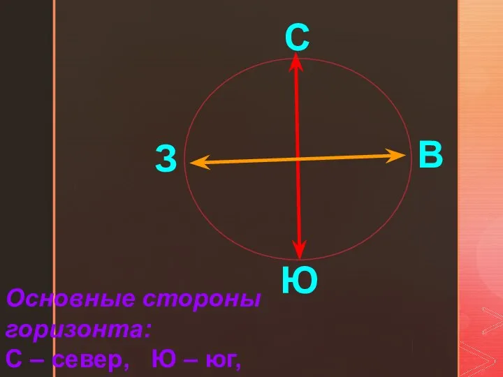 С Ю З В Основные стороны горизонта: С – север, Ю