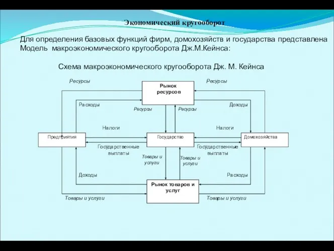 Экономический кругооборот Для определения базовых функций фирм, домохозяйств и государства представлена