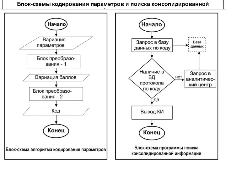 Блок-схемы кодирования параметров и поиска консолидированной информации