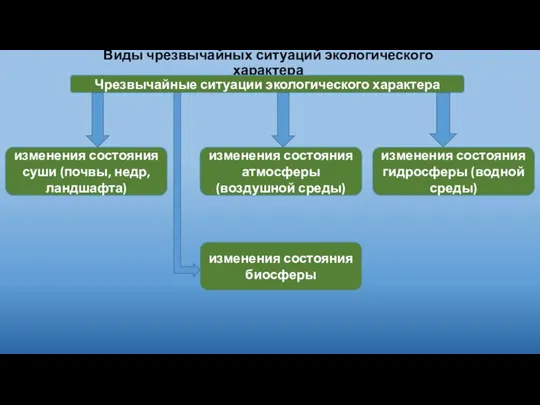 Виды чрезвычайных ситуаций экологического характера Чрезвычайные ситуации экологического характера изменения состояния