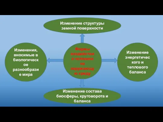 Формы воздействия человека на окружающую среду Изменение структуры земной поверхности Изменение