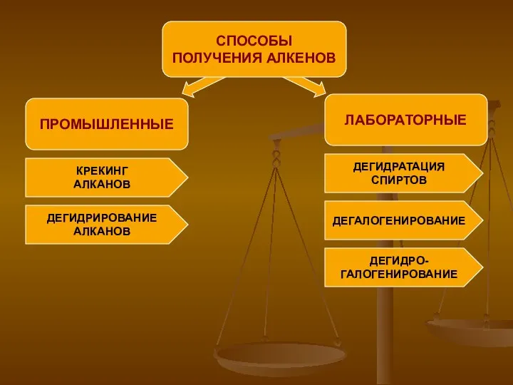 ПРОМЫШЛЕННЫЕ СПОСОБЫ ПОЛУЧЕНИЯ АЛКЕНОВ ЛАБОРАТОРНЫЕ КРЕКИНГ АЛКАНОВ ДЕГИДРИРОВАНИЕ АЛКАНОВ ДЕГИДРАТАЦИЯ СПИРТОВ ДЕГАЛОГЕНИРОВАНИЕ ДЕГИДРО- ГАЛОГЕНИРОВАНИЕ