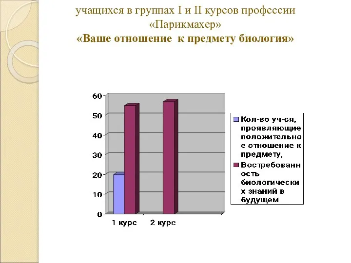 учащихся в группах I и II курсов профессии «Парикмахер» «Ваше отношение к предмету биология»