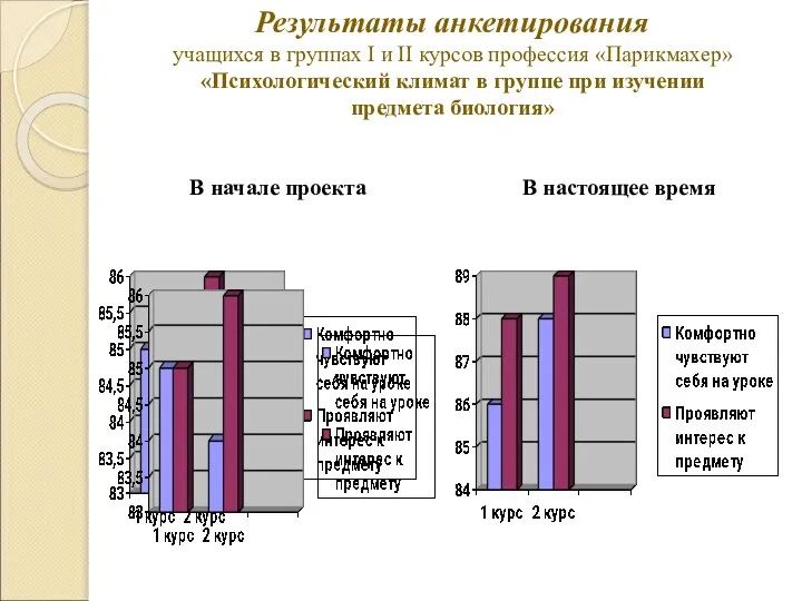 Результаты анкетирования учащихся в группах I и II курсов профессия «Парикмахер»