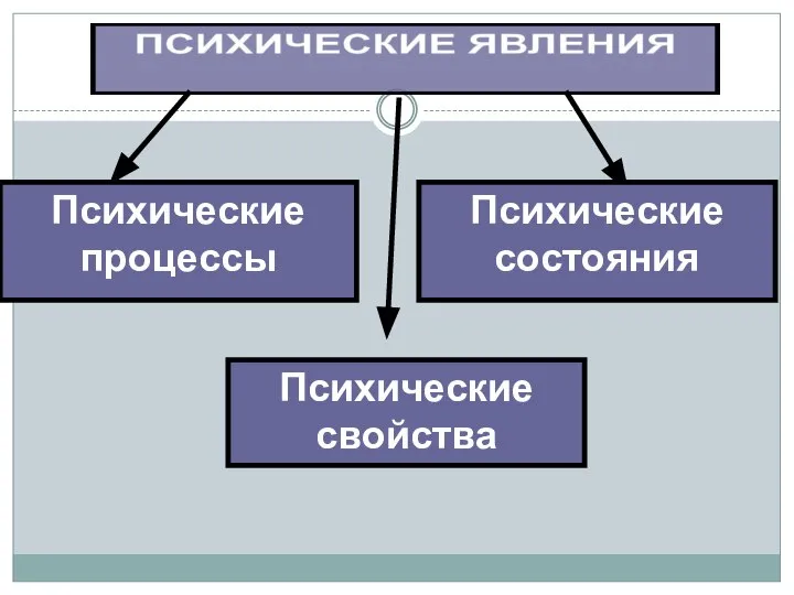 Психические состояния Психические свойства Психические процессы