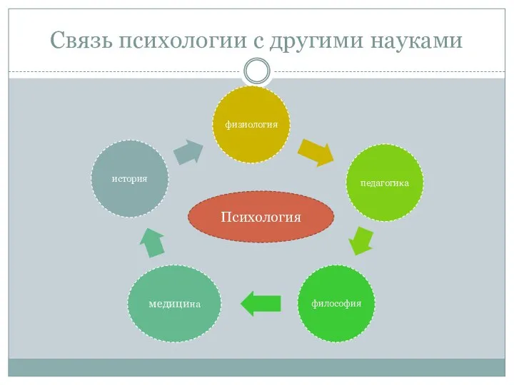 Связь психологии с другими науками Психология