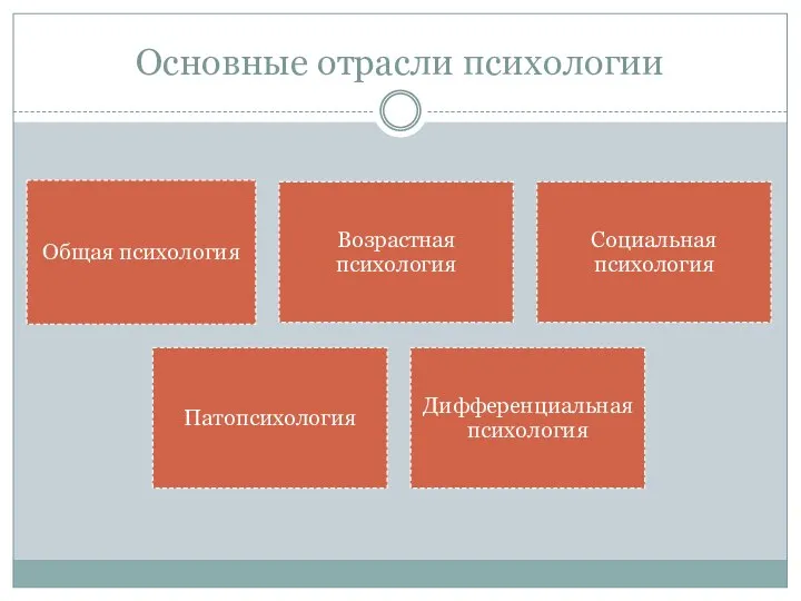 Основные отрасли психологии