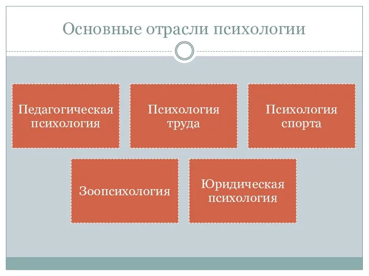 Основные отрасли психологии