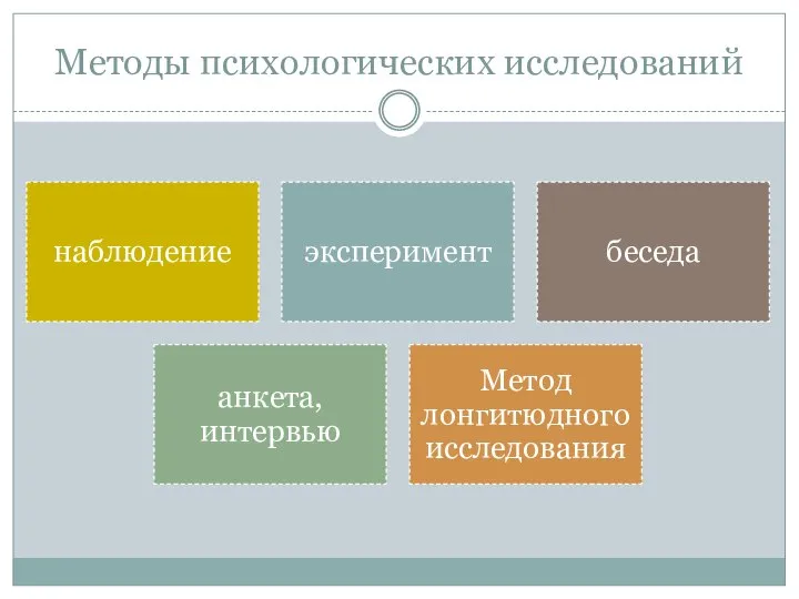 Методы психологических исследований