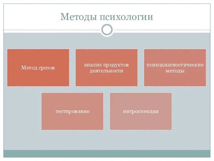 Методы психологии