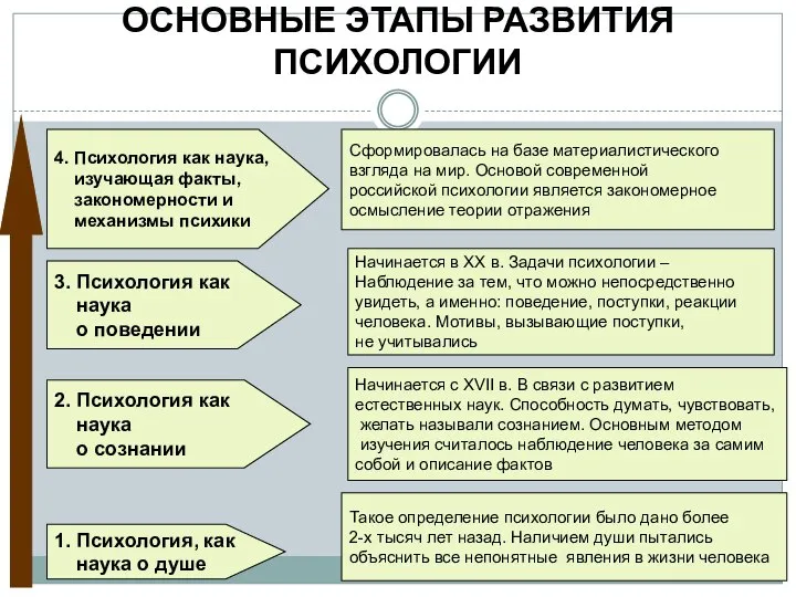 ОСНОВНЫЕ ЭТАПЫ РАЗВИТИЯ ПСИХОЛОГИИ 1. Психология, как наука о душе 2.