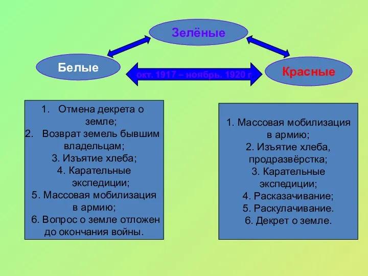 Зелёные Белые Красные окт. 1917 – ноябрь. 1920 г. Отмена декрета