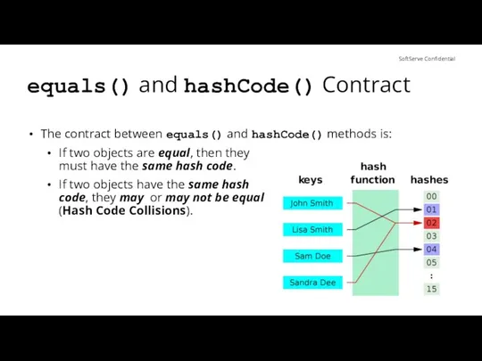 equals() and hashCode() Contract The contract between equals() and hashCode() methods