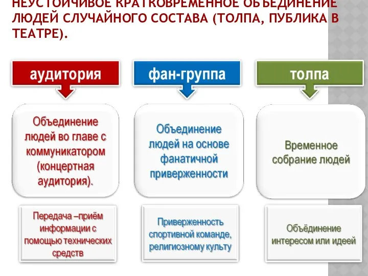 КВАЗИГРУППА - СЛАБО ОРГАНИЗОВАННОЕ, НЕУСТОЙЧИВОЕ КРАТКОВРЕМЕННОЕ ОБЪЕДИНЕНИЕ ЛЮДЕЙ СЛУЧАЙНОГО СОСТАВА (ТОЛПА, ПУБЛИКА В ТЕАТРЕ).