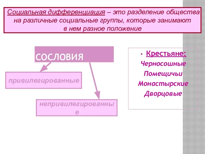 СОСЛОВИЯ Крестьяне: Черносошные Помещичьи Монастырские Дворцовые Социальная дифференциация – это разделение