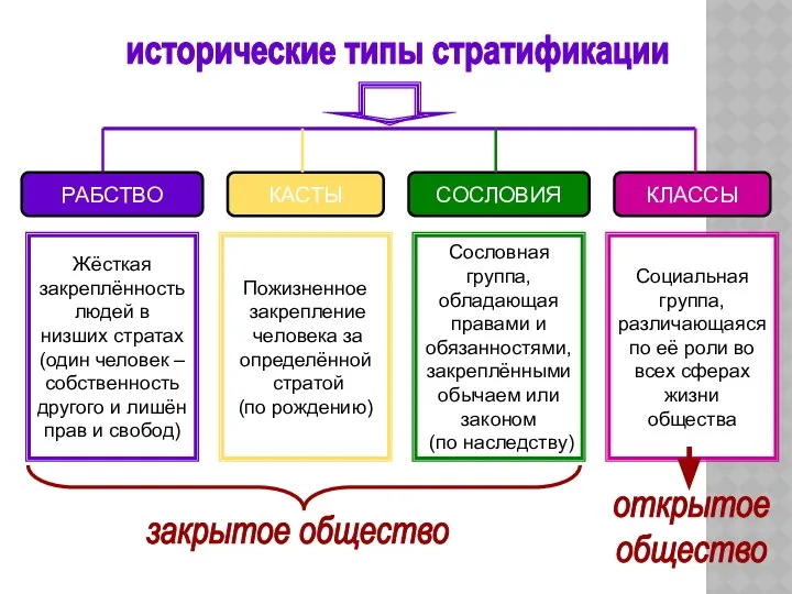 исторические типы стратификации РАБСТВО КЛАССЫ КАСТЫ СОСЛОВИЯ Жёсткая закреплённость людей в