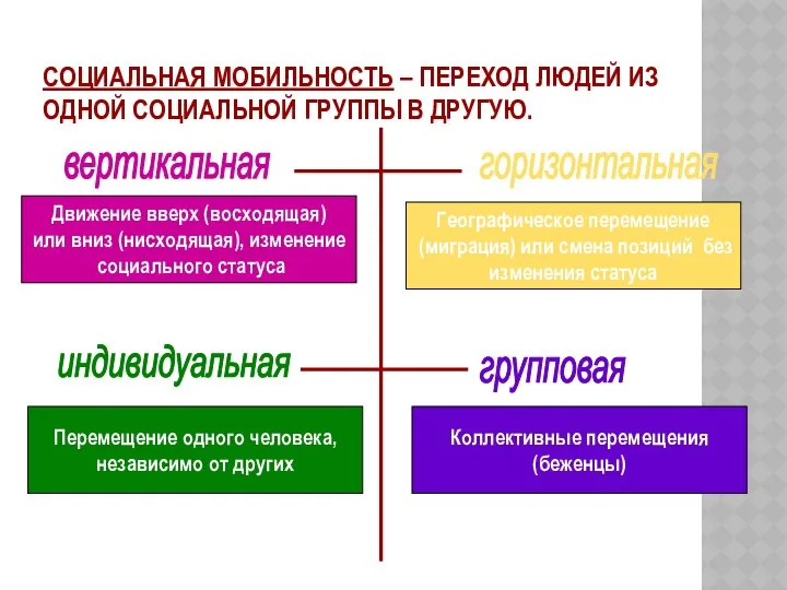 СОЦИАЛЬНАЯ МОБИЛЬНОСТЬ – ПЕРЕХОД ЛЮДЕЙ ИЗ ОДНОЙ СОЦИАЛЬНОЙ ГРУППЫ В ДРУГУЮ.