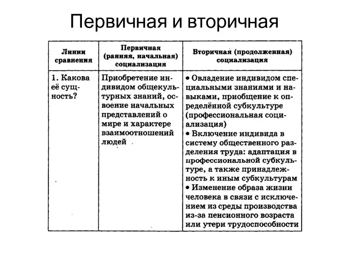 Первичная и вторичная социализация