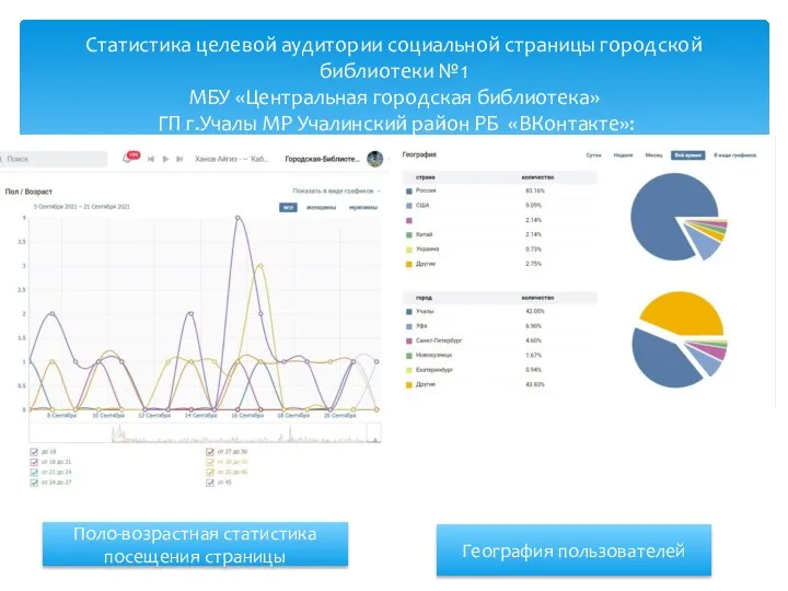 Статистика целевой аудитории социальной страницы городской библиотеки №1 МБУ «Центральная городская