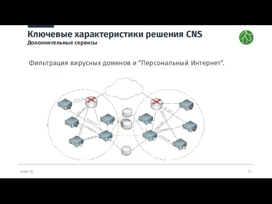 март 26 Ключевые характеристики решения CNS Дополнительные сервисы Фильтрация вирусных доменов и “Персональный Интернет”.