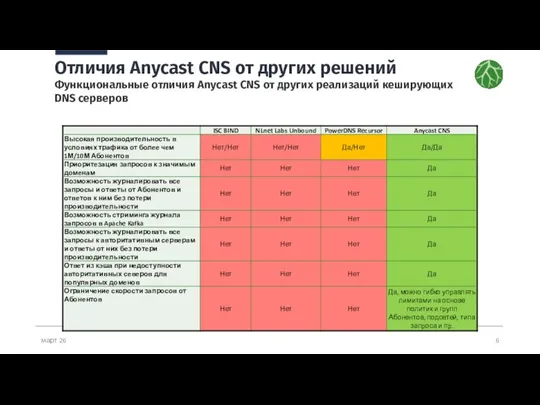 март 26 Отличия Anycast CNS от других решений Функциональные отличия Anycast