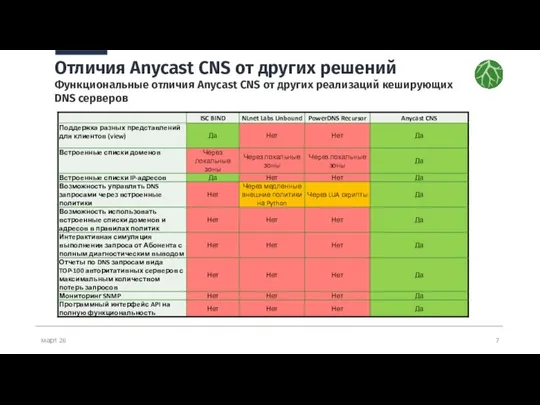 март 26 Отличия Anycast CNS от других решений Функциональные отличия Anycast