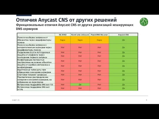 март 26 Отличия Anycast CNS от других решений Функциональные отличия Anycast