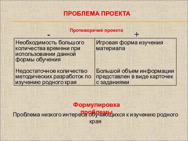 ПРОБЛЕМА ПРОЕКТА Формулировка проблемы Противоречие проекта Проблема низкого интереса обучающихся к изучению родного края - +