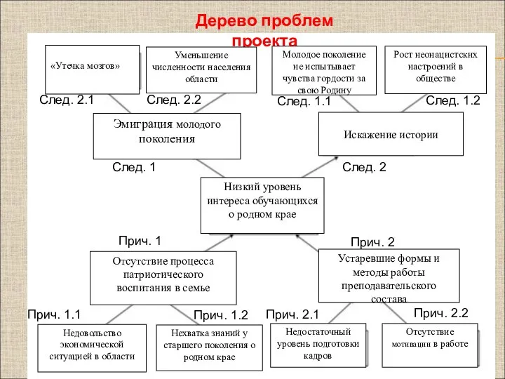 Дерево проблем проекта Низкий уровень интереса обучающихся о родном крае Отсутствие