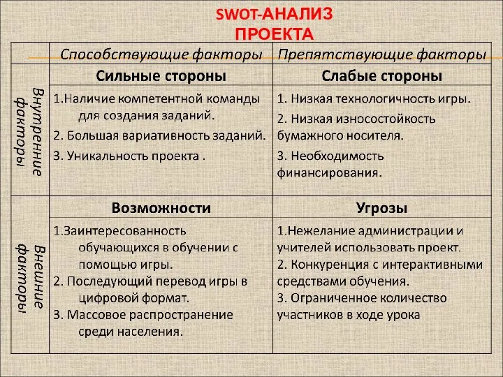 SWOT-АНАЛИЗ ПРОЕКТА