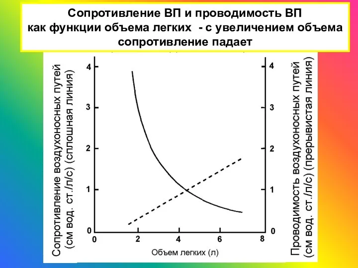 Сопротивление ВП и проводимость ВП как функции объема легких - с увеличением объема сопротивление падает