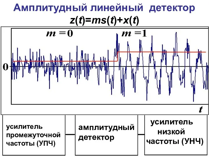 Амплитудный линейный детектор z(t)=ms(t)+x(t) усилитель промежуточной частоты (УПЧ) амплитудный детектор усилитель низкой частоты (УНЧ)