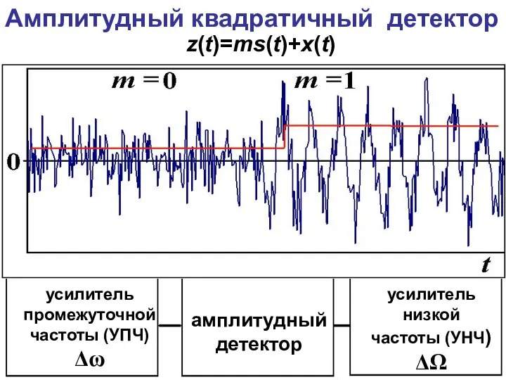 усилитель промежуточной частоты (УПЧ) Δω амплитудный детектор усилитель низкой частоты (УНЧ) ΔΩ Амплитудный квадратичный детектор z(t)=ms(t)+x(t)