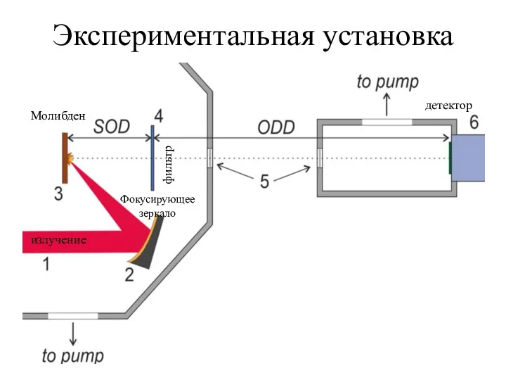 Экспериментальная установка излучение Фокусирующее зеркало Молибден фильтр детектор