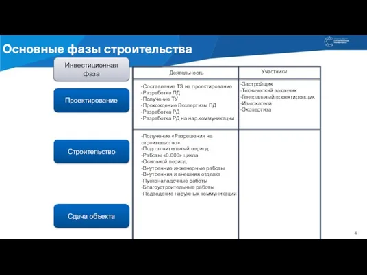 Сдача объекта -Застройщик -Технический заказчик -Генеральный проектировщик -Изыскатели -Экспертиза Участники Деятельность