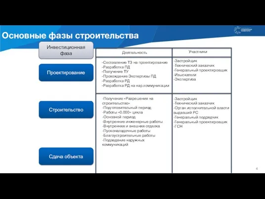 Сдача объекта -Застройщик -Технический заказчик -Генеральный проектировщик -Изыскатели -Экспертиза Участники Деятельность